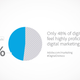 Image for article titled Are today’s marketers confident in their digital efforts?